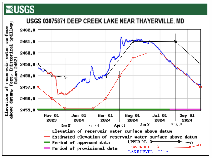 USGS Deep Creek Lake Water Levels