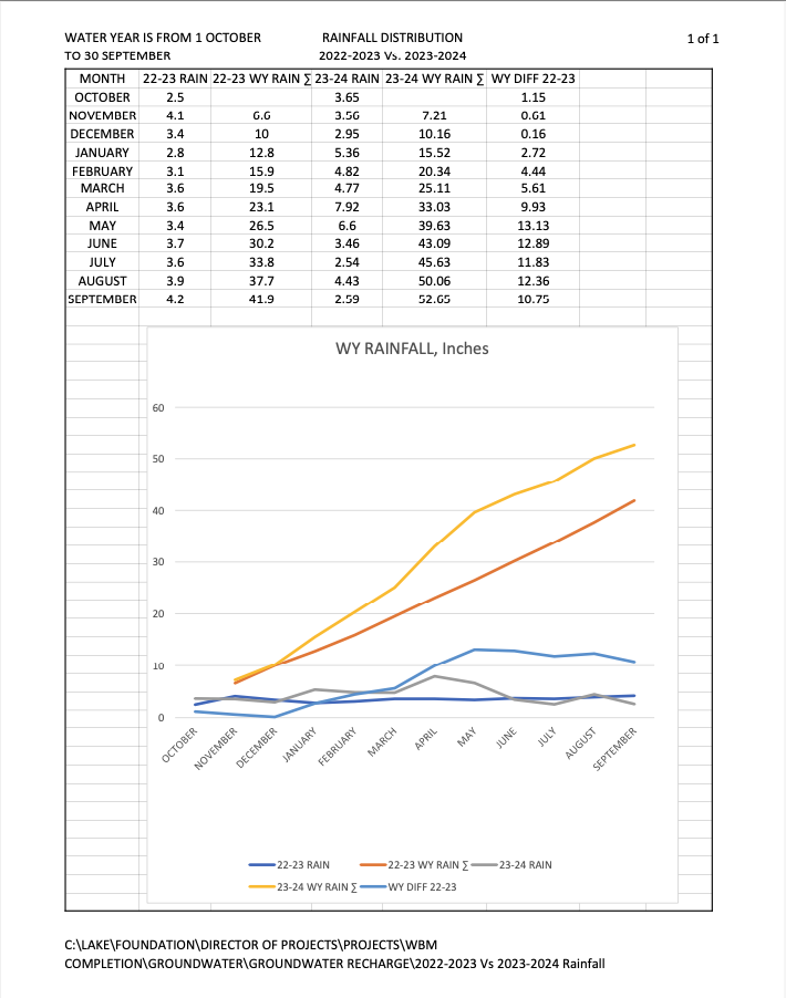 2022-23 vs 2023-24 Rainfall