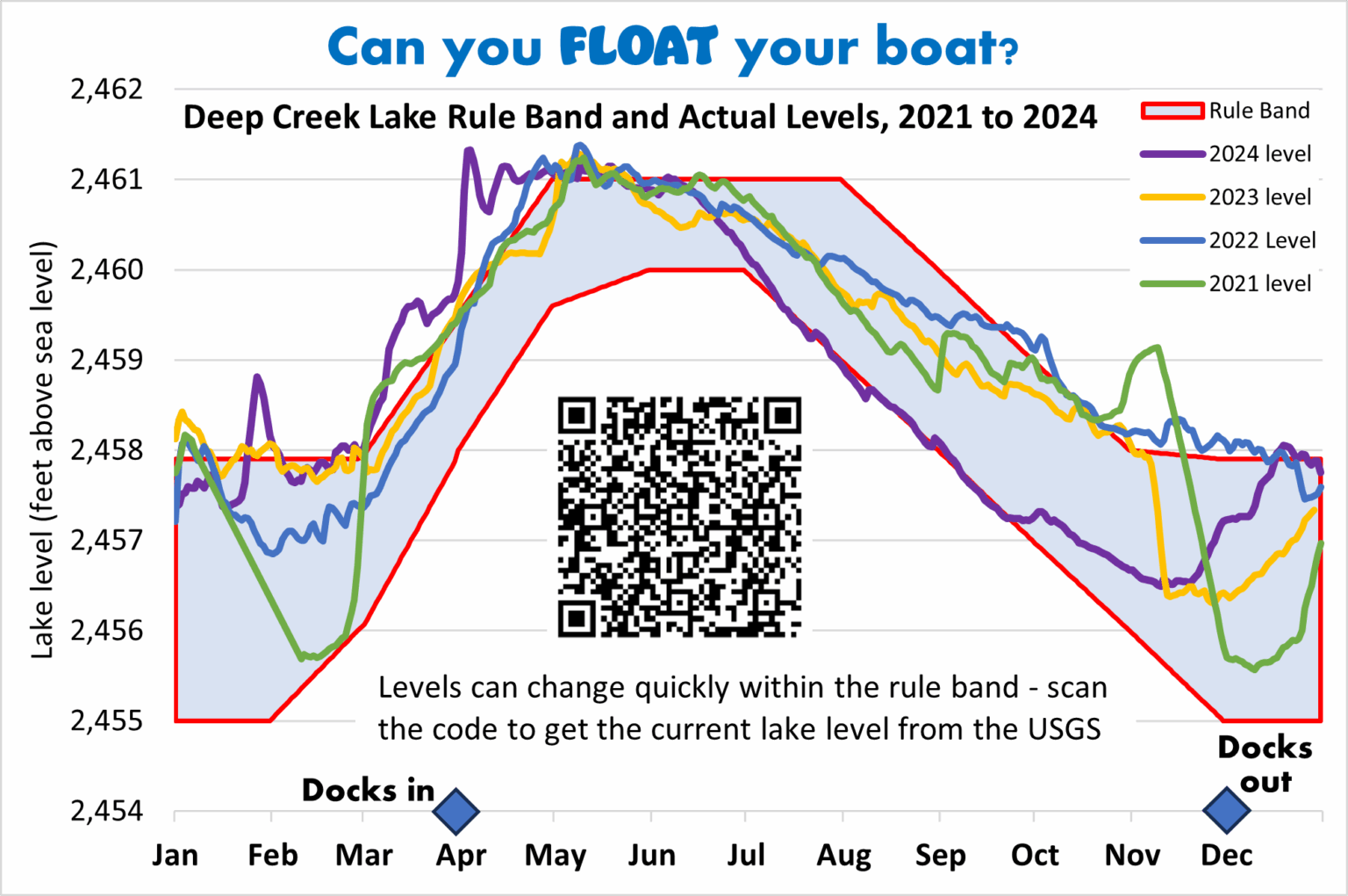 Graphic, created by Chris Nichols, using historical data from the USGS Deep Creek Lake water level gauge