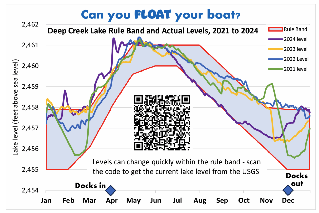 Real-time Water Level Graph Created by Chris Nichols